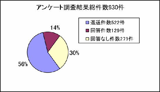 円グラフ　「アンケート調査結果」