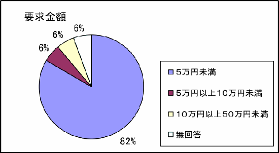 円グラフ「要求金額」
